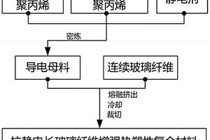 抗靜電長玻璃纖維增強(qiáng)熱塑性復(fù)合材料及其制備方法與應(yīng)用