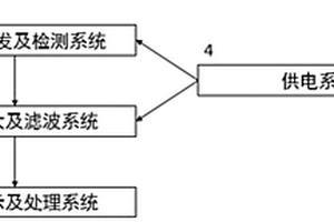 基于微流控芯片的便攜式流式細胞計數系統(tǒng)