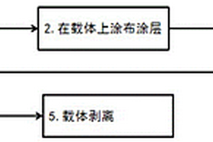 載體式隔膜涂層制作方法