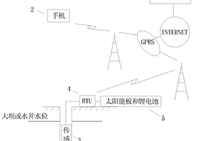 無線遠程水位自動監(jiān)測方法