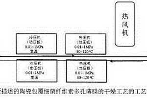 陶瓷包覆細菌纖維素多孔薄膜的干燥工藝