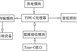 具備Type-C接口的藍(lán)牙透傳模組