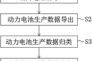 動力電池出貨數(shù)據(jù)管理方法