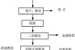 從邊角廢料和次品中回收制備復(fù)合正極材料的方法及系統(tǒng)