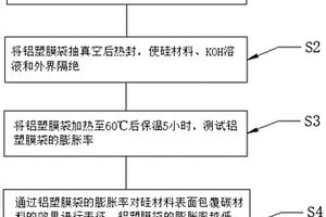 硅負極材料表面包覆的評估方法