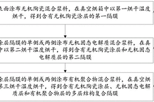 多層結(jié)構(gòu)復(fù)合隔膜及其制備方法和應(yīng)用