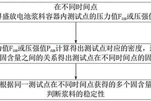 電池漿料穩(wěn)定性檢測方法及裝置