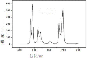 可在紫外250-290nm和近紫外396nm激發(fā)的熒光粉及其制備方法