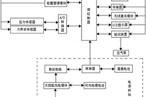 燃?xì)夤艿烙脽o線傳感器的網(wǎng)絡(luò)節(jié)點(diǎn)