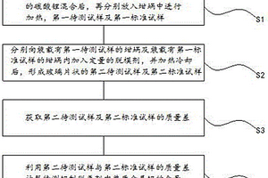 鋁質(zhì)脫氧劑的檢測方法