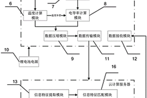 基于云端分析技術(shù)的排卵測定儀及其測定方法