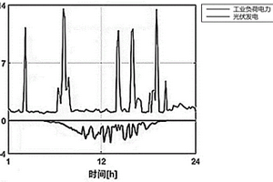 工業(yè)微網(wǎng)插電式電動(dòng)汽車(chē)最優(yōu)日前調(diào)度方法