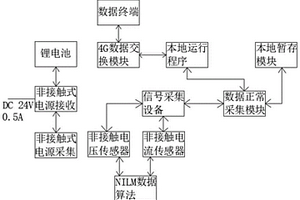 新型的生產(chǎn)設(shè)備能耗及狀態(tài)的控制盒