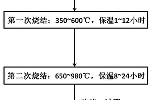 單晶三元正極材料的制備方法