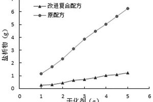 提高抗鹽作用的致密儲層復(fù)合干化劑及其制備方法