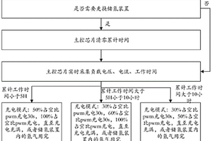 基于供電時長的氫燃料電池電堆的供電方法、系統(tǒng)及氫燃料電動車