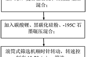 砂箱造型砂配方及制備工藝