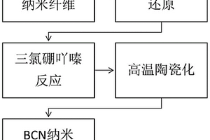 BCN納米陶瓷纖維的制備方法