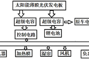 基于自然光能的車載環(huán)境控制系統(tǒng)