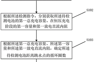 電池距離跳水點的循環(huán)圈數(shù)的估計方法、裝置和電子設備