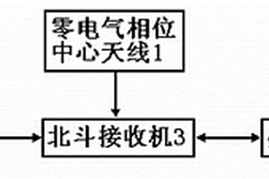 高精度測量型北斗用戶機