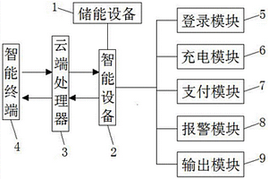 基于云支付的智能充電儲(chǔ)能服務(wù)器