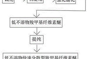 低不溶物快速分散型羧甲基纖維素醚的制備方法