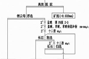 從鉭鈮礦中優(yōu)選長(zhǎng)石和石英的方法