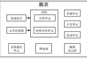 仰臥起坐運動計數(shù)裝置