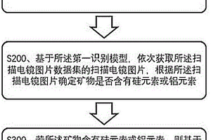 礦物智能識別方法、裝置及存儲介質(zhì)