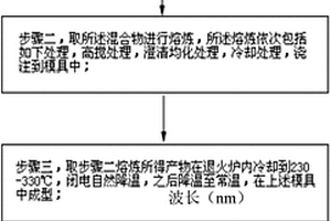 高透光率且不影響紅外截止的光學(xué)玻璃的制備方法