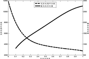 微電網(wǎng)中蓄電池儲能系統(tǒng)壽命測算方法