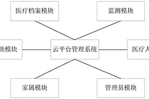 智能手環(huán)及云平臺(tái)管理系統(tǒng)