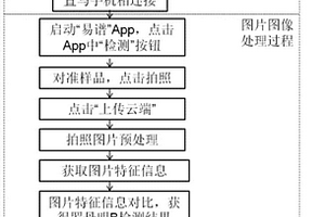 基于手機(jī)的羅丹明B檢測(cè)裝置及其檢測(cè)方法