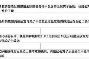 以熊貓糞便為原料制備硅單質(zhì)的方法