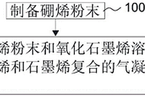 硼烯和石墨烯復(fù)合氣凝膠電極片的制備方法及制備容器