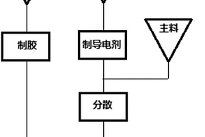 電極漿料的制備方法