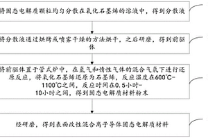 表面改性混合離子導(dǎo)體固態(tài)電解質(zhì)材料及制備方法和應(yīng)用