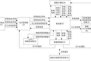 固體火箭無線測發(fā)控供配電與安全管制系統(tǒng)