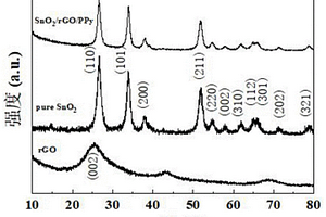 SnO<sub>2</sub>/石墨烯/PPy三元復(fù)合材料的制備方法