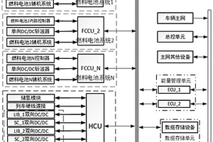 多套燃料電池、多套儲能裝置協(xié)調(diào)工作的混合動力系統(tǒng)