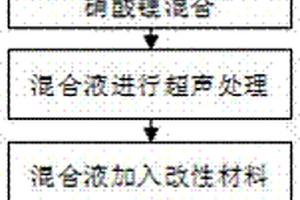 石墨烯改性材料制備方法