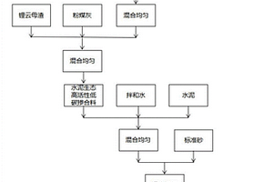 水泥生態(tài)高活性低碳摻合料及其制備方法