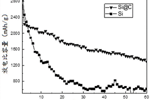 硅-碳復(fù)合物電極材料及其制備方法和應(yīng)用