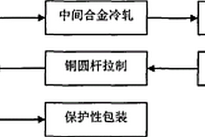 電子封裝用銅鍵合線及其制備方法