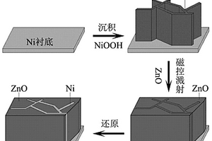 鎳納米片陣列負載氧化鋅復(fù)合電極及制備方法