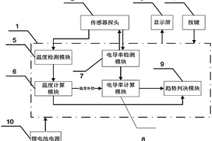 雙聯(lián)智能排卵測定儀及其測定方法