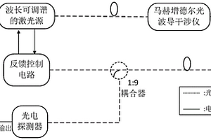 基于波長調(diào)諧實現(xiàn)工作點控制的馬赫增德爾光波導(dǎo)干涉儀