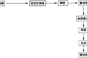 高導電率無銀銅合金的新材料