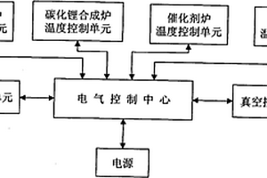 放射性碳測年樣品制備系統(tǒng)的集成控制裝置